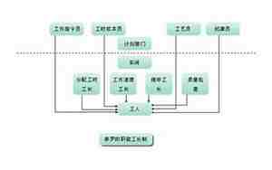 职能工长制是chang还是zhang