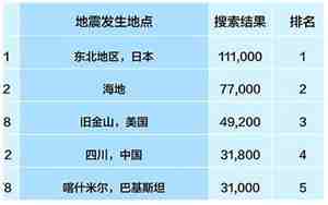 世界地震排行榜前十名