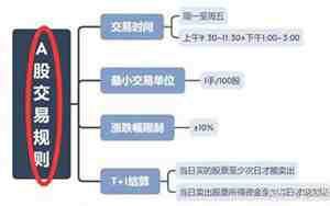 股票卖出规则手续费