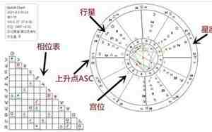 星盘相位是什么意思